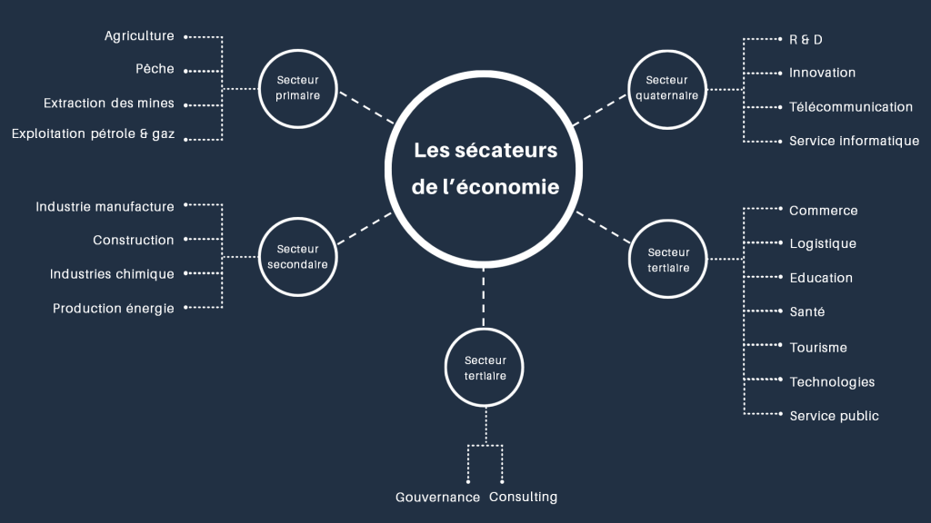 Description des secteurs de l'économie-savoir-knowledge.com