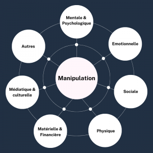 Differents types de manipulation