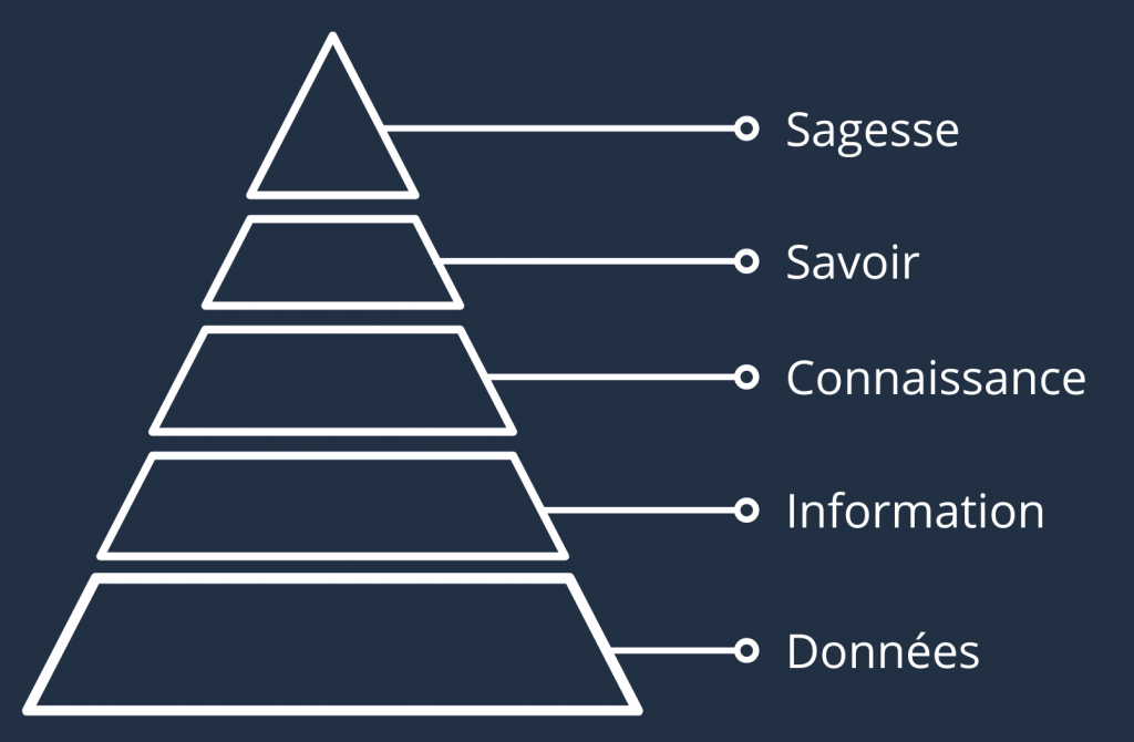 Model DIKW model-dikw.png" alt="Schéma de la pyramide DIKW représentant l’évolution des données vers l’information, la connaissance, le savoir et la sagesse-savoir-knowledge.com